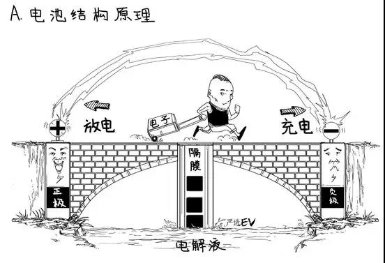 為什么鋰元素成為充電電池的材料？